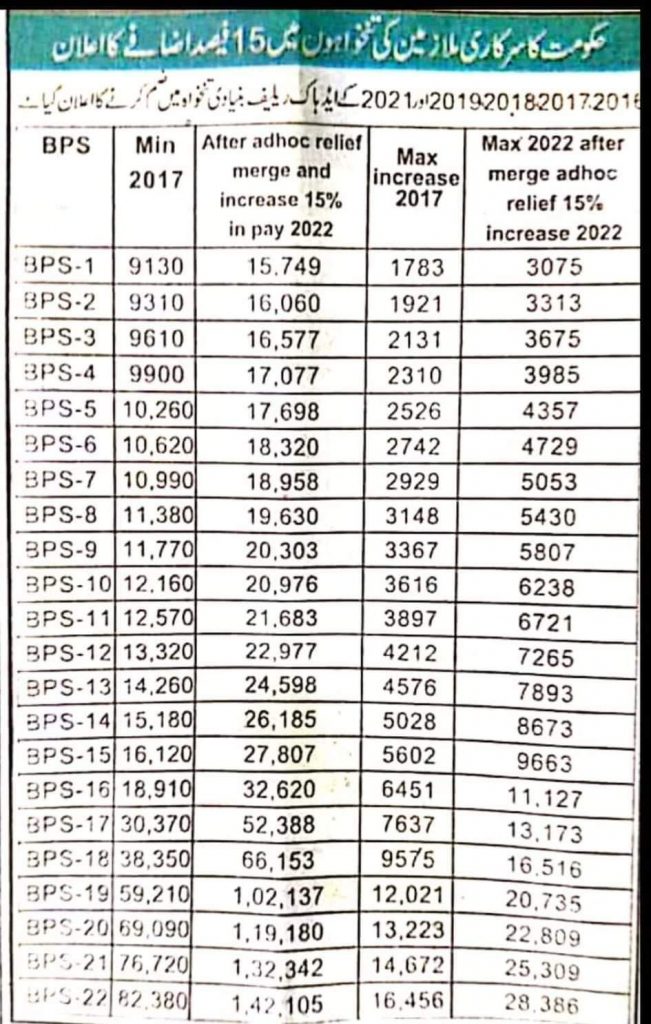 New Salary Chart 2022-KPK Budget 2022 Salary Increase Chart